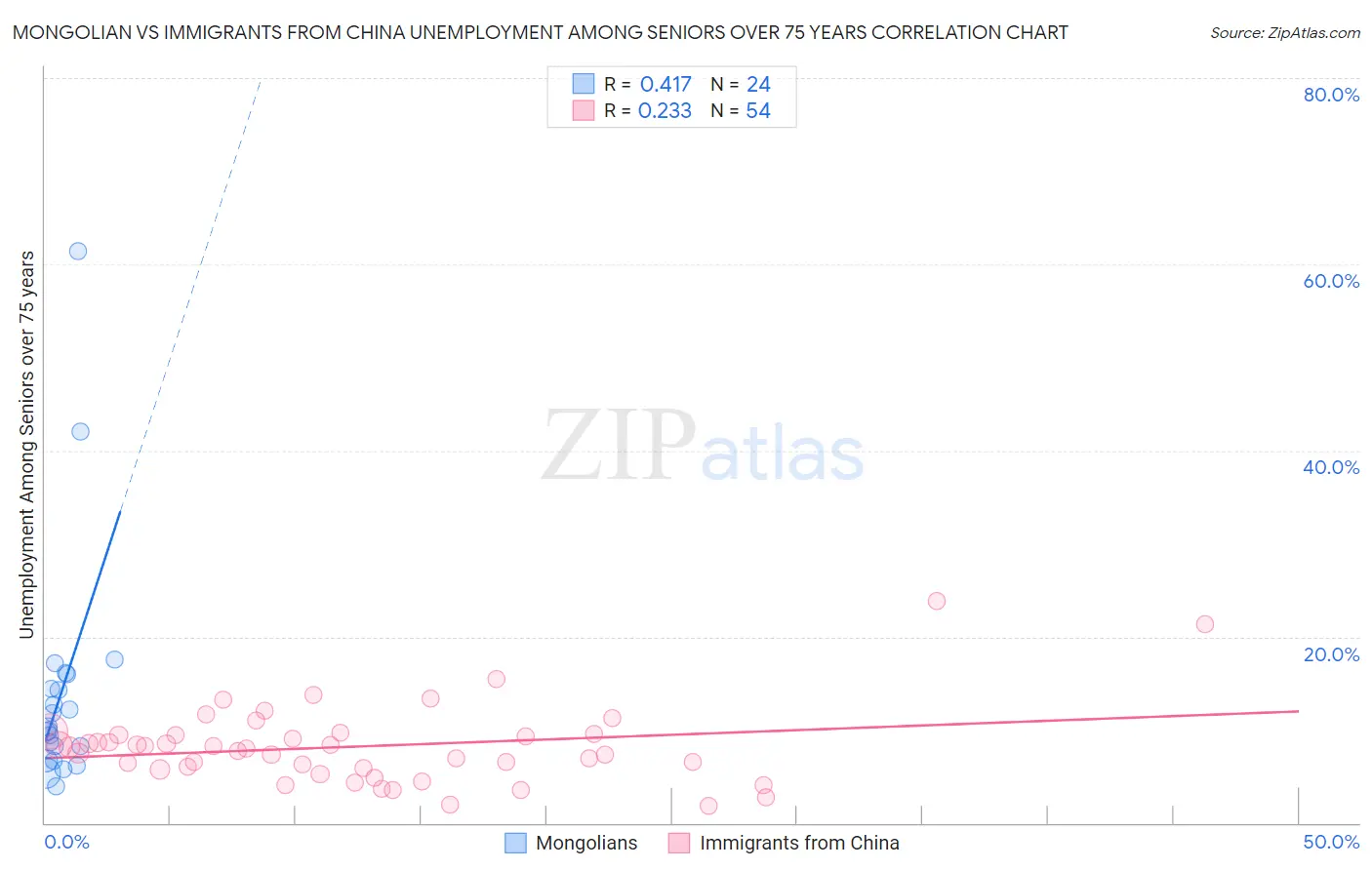 Mongolian vs Immigrants from China Unemployment Among Seniors over 75 years