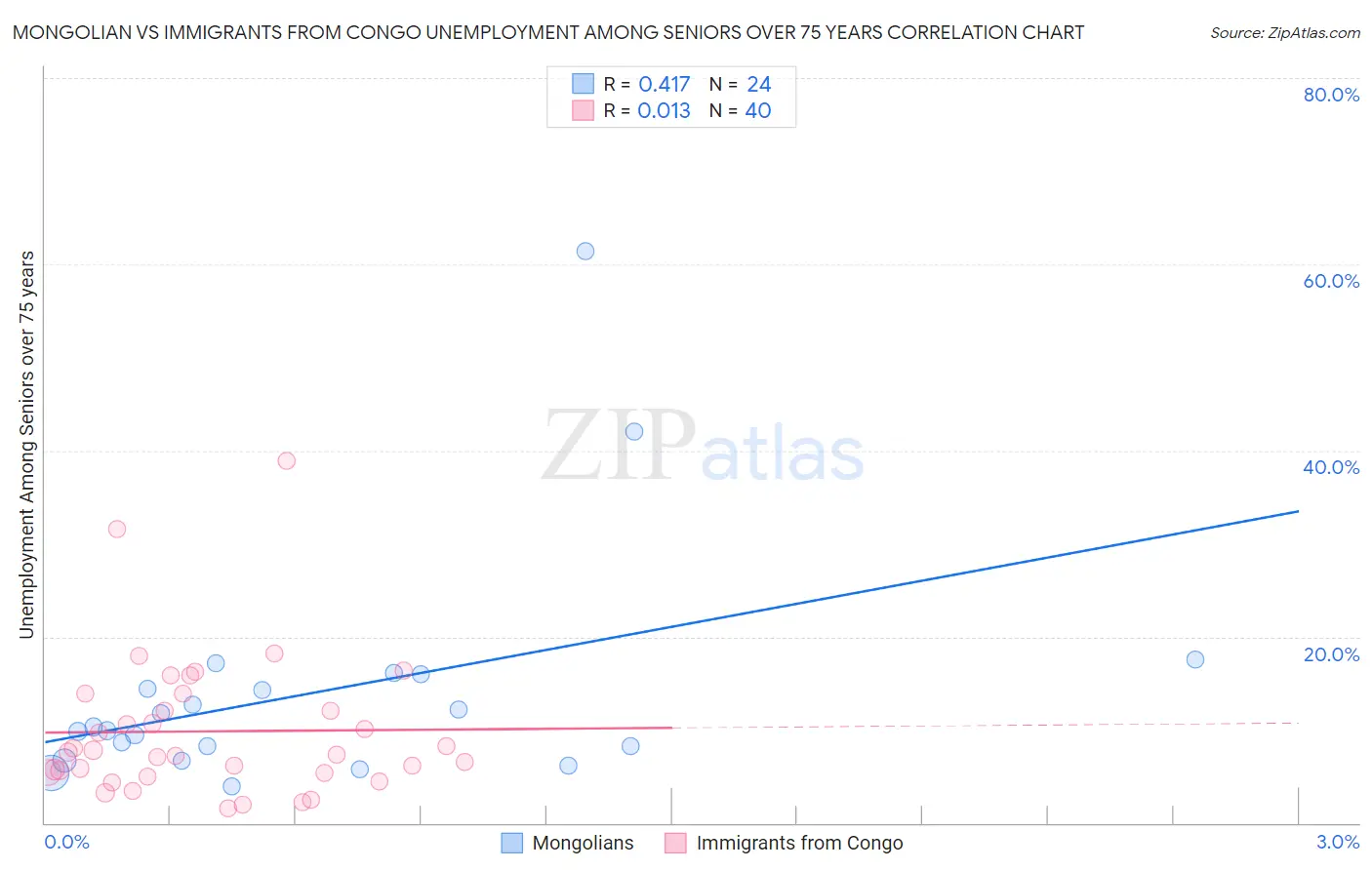 Mongolian vs Immigrants from Congo Unemployment Among Seniors over 75 years