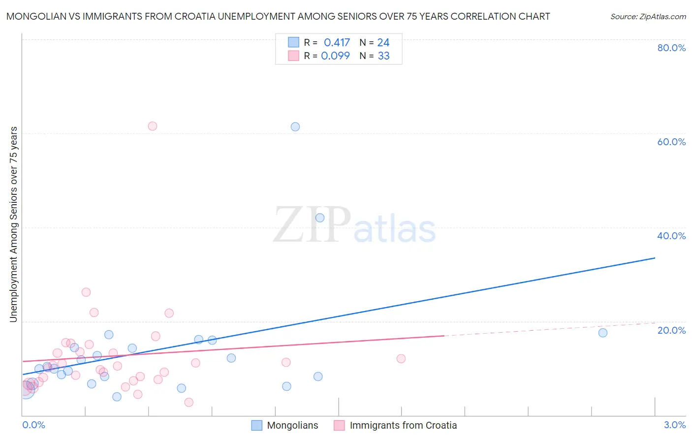 Mongolian vs Immigrants from Croatia Unemployment Among Seniors over 75 years