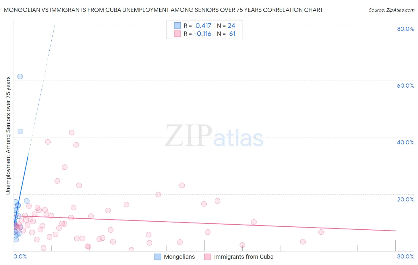 Mongolian vs Immigrants from Cuba Unemployment Among Seniors over 75 years