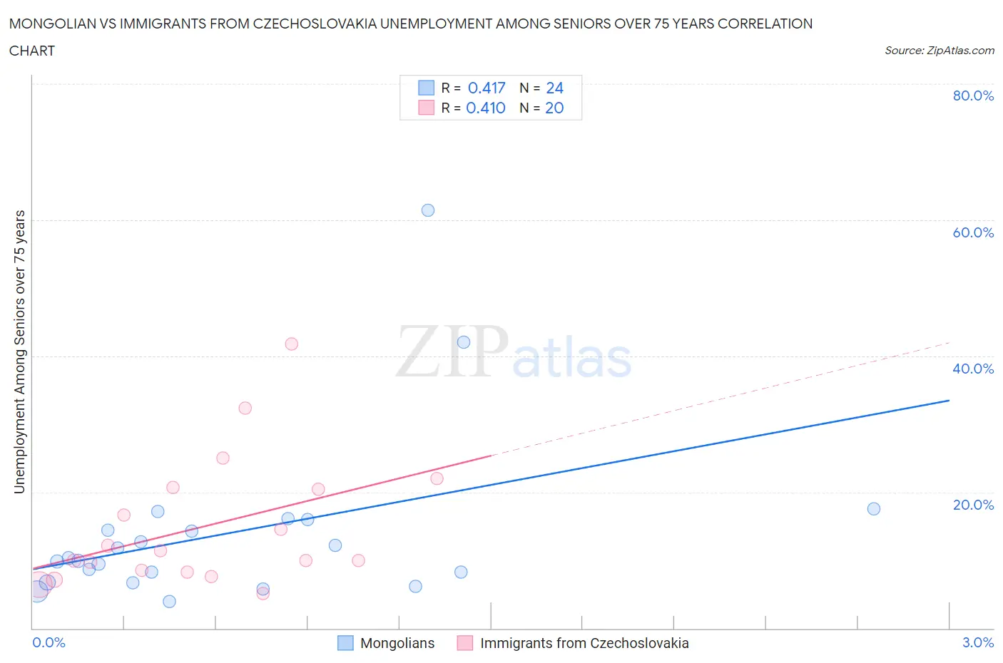 Mongolian vs Immigrants from Czechoslovakia Unemployment Among Seniors over 75 years