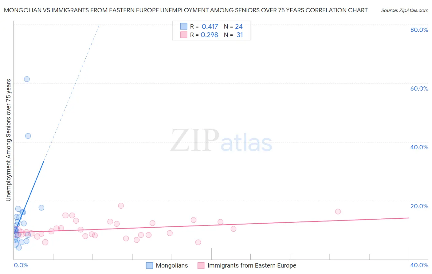 Mongolian vs Immigrants from Eastern Europe Unemployment Among Seniors over 75 years