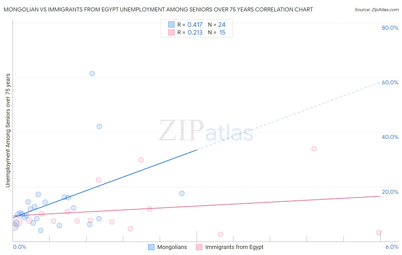 Mongolian vs Immigrants from Egypt Unemployment Among Seniors over 75 years