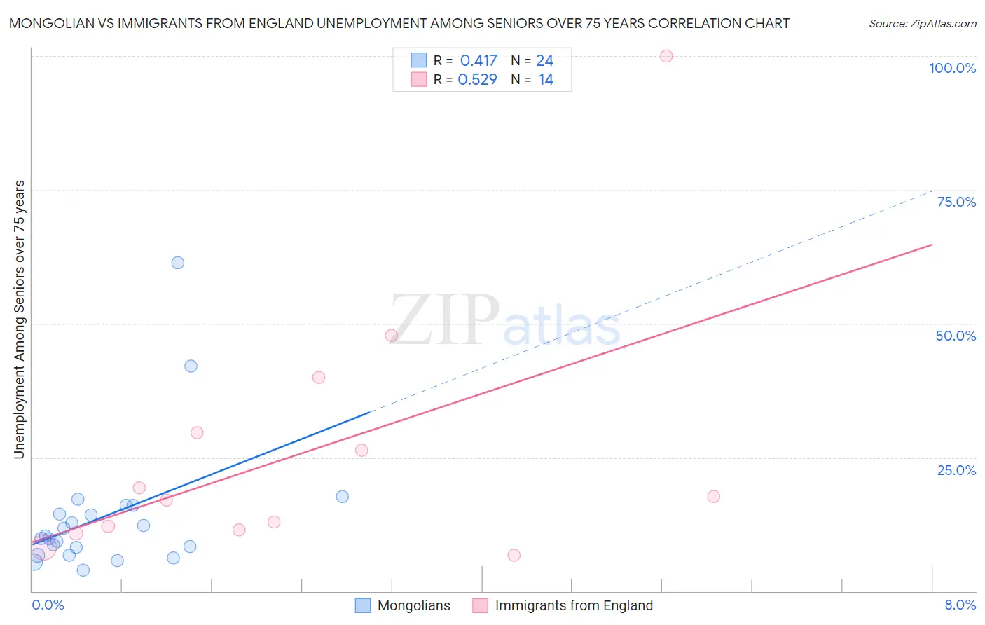 Mongolian vs Immigrants from England Unemployment Among Seniors over 75 years
