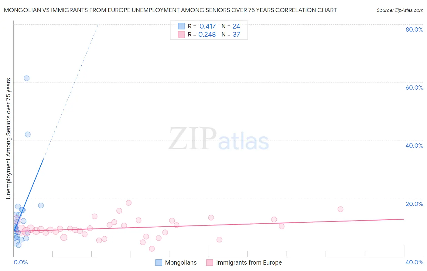 Mongolian vs Immigrants from Europe Unemployment Among Seniors over 75 years