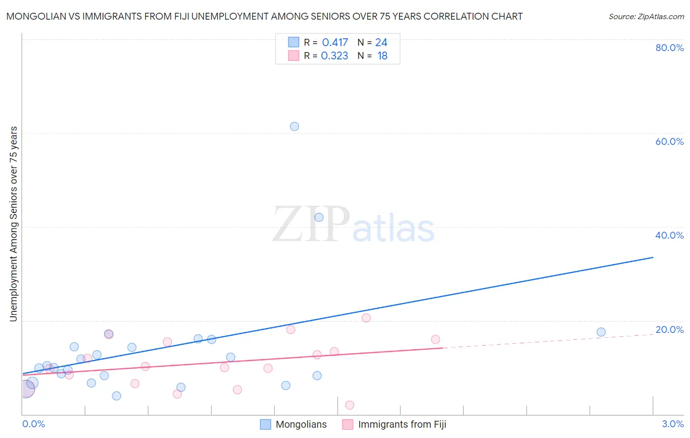 Mongolian vs Immigrants from Fiji Unemployment Among Seniors over 75 years