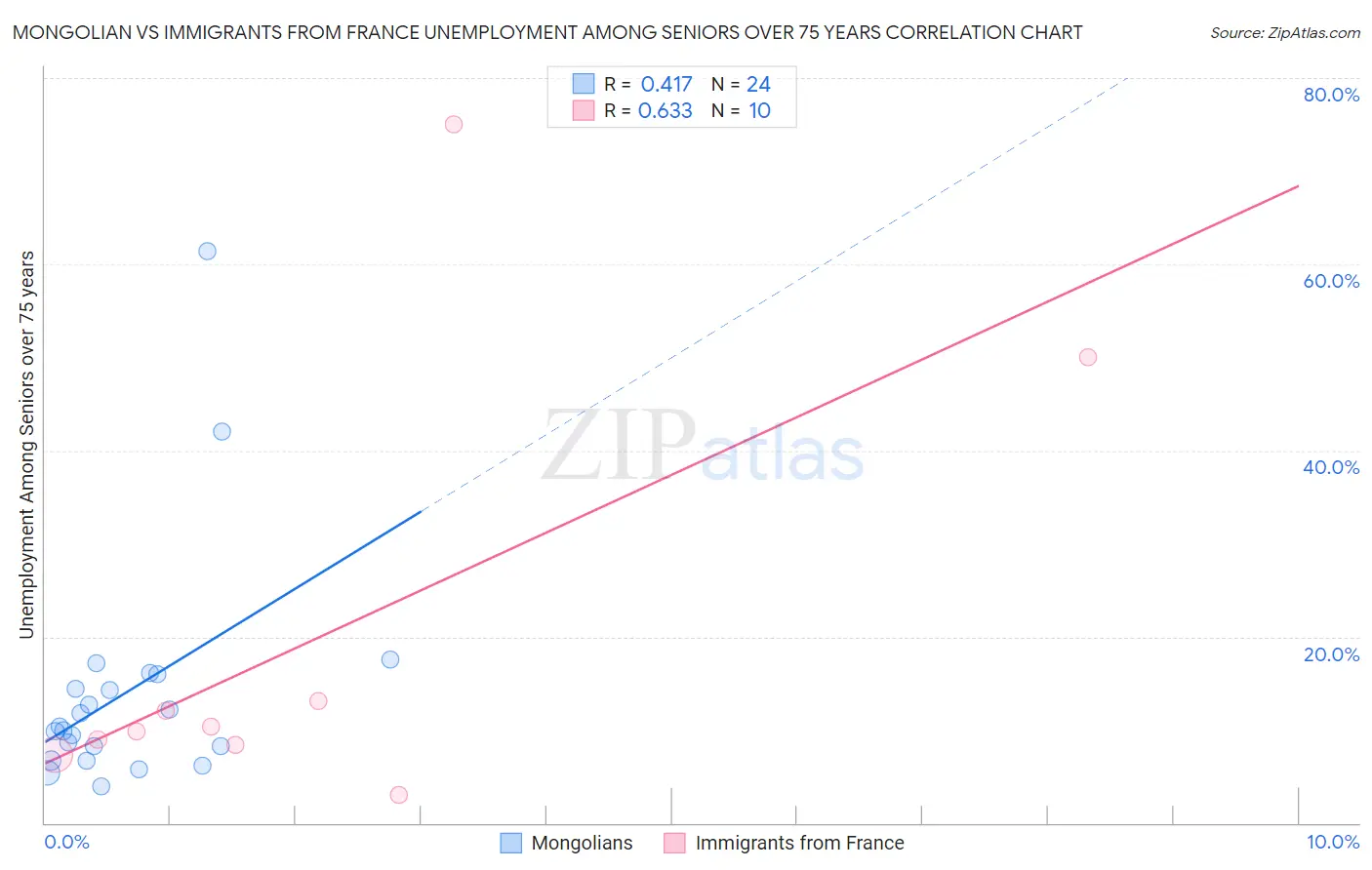 Mongolian vs Immigrants from France Unemployment Among Seniors over 75 years