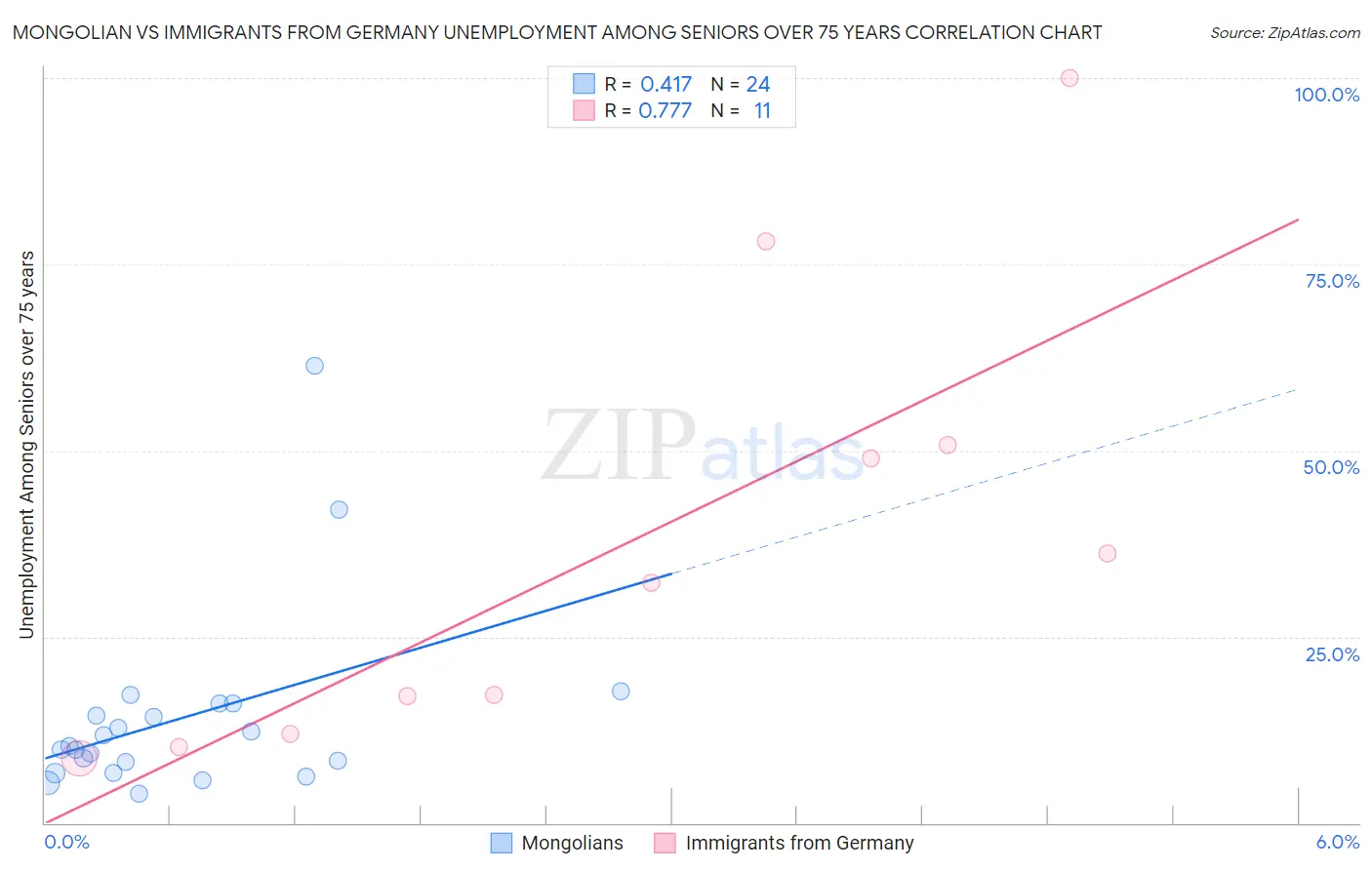 Mongolian vs Immigrants from Germany Unemployment Among Seniors over 75 years