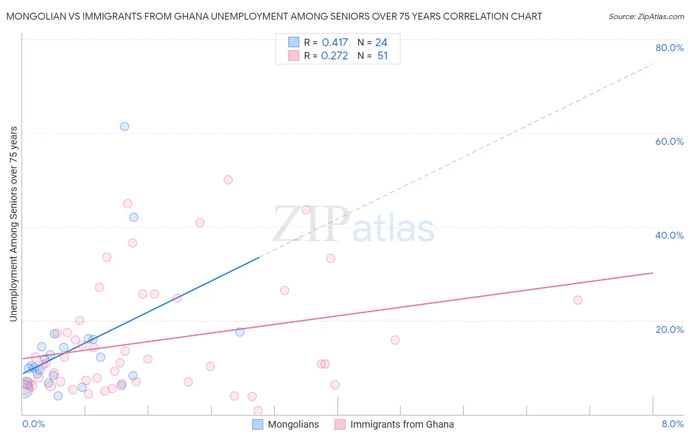 Mongolian vs Immigrants from Ghana Unemployment Among Seniors over 75 years
