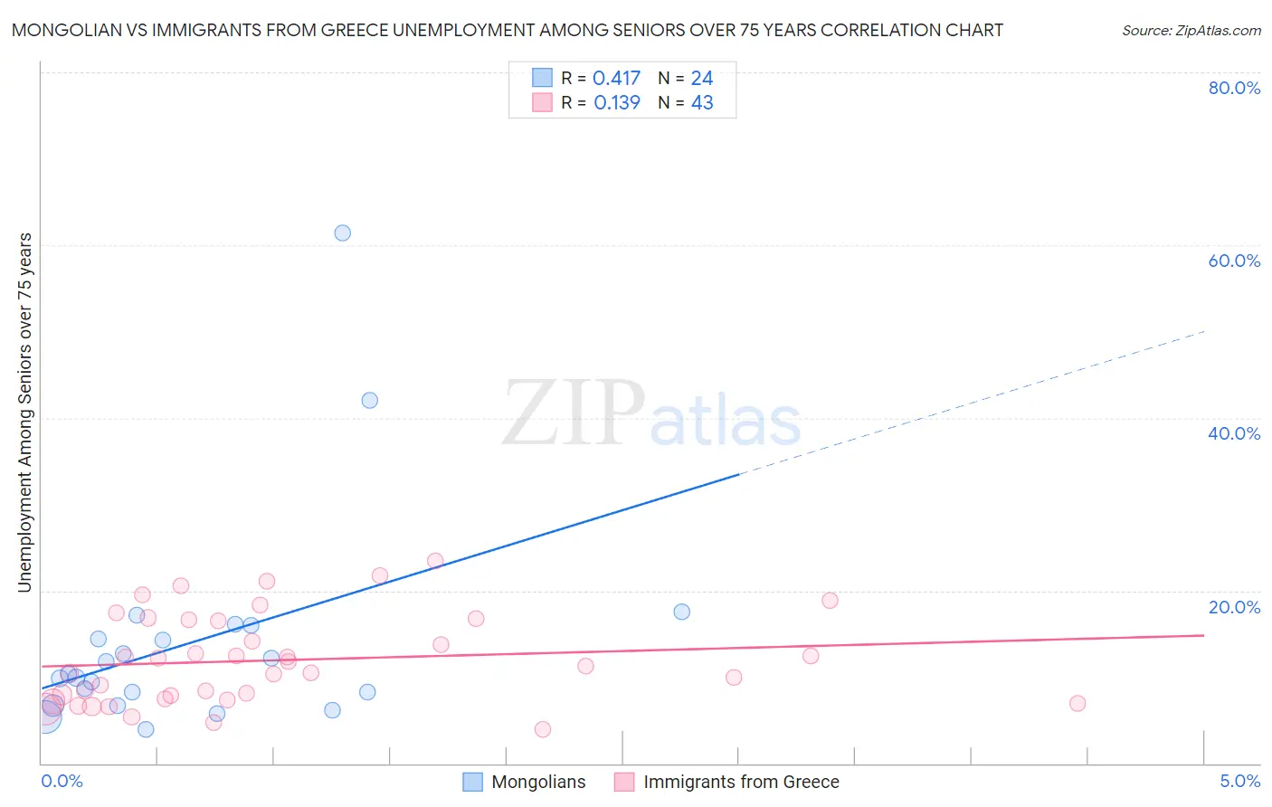 Mongolian vs Immigrants from Greece Unemployment Among Seniors over 75 years