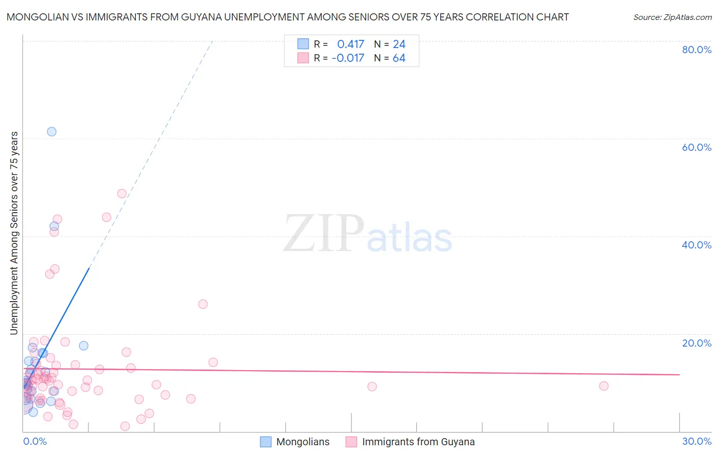 Mongolian vs Immigrants from Guyana Unemployment Among Seniors over 75 years