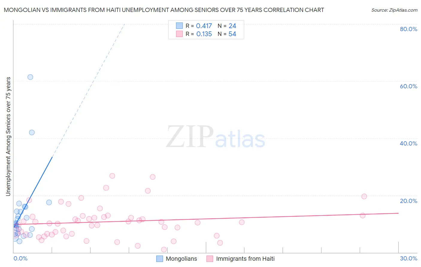 Mongolian vs Immigrants from Haiti Unemployment Among Seniors over 75 years