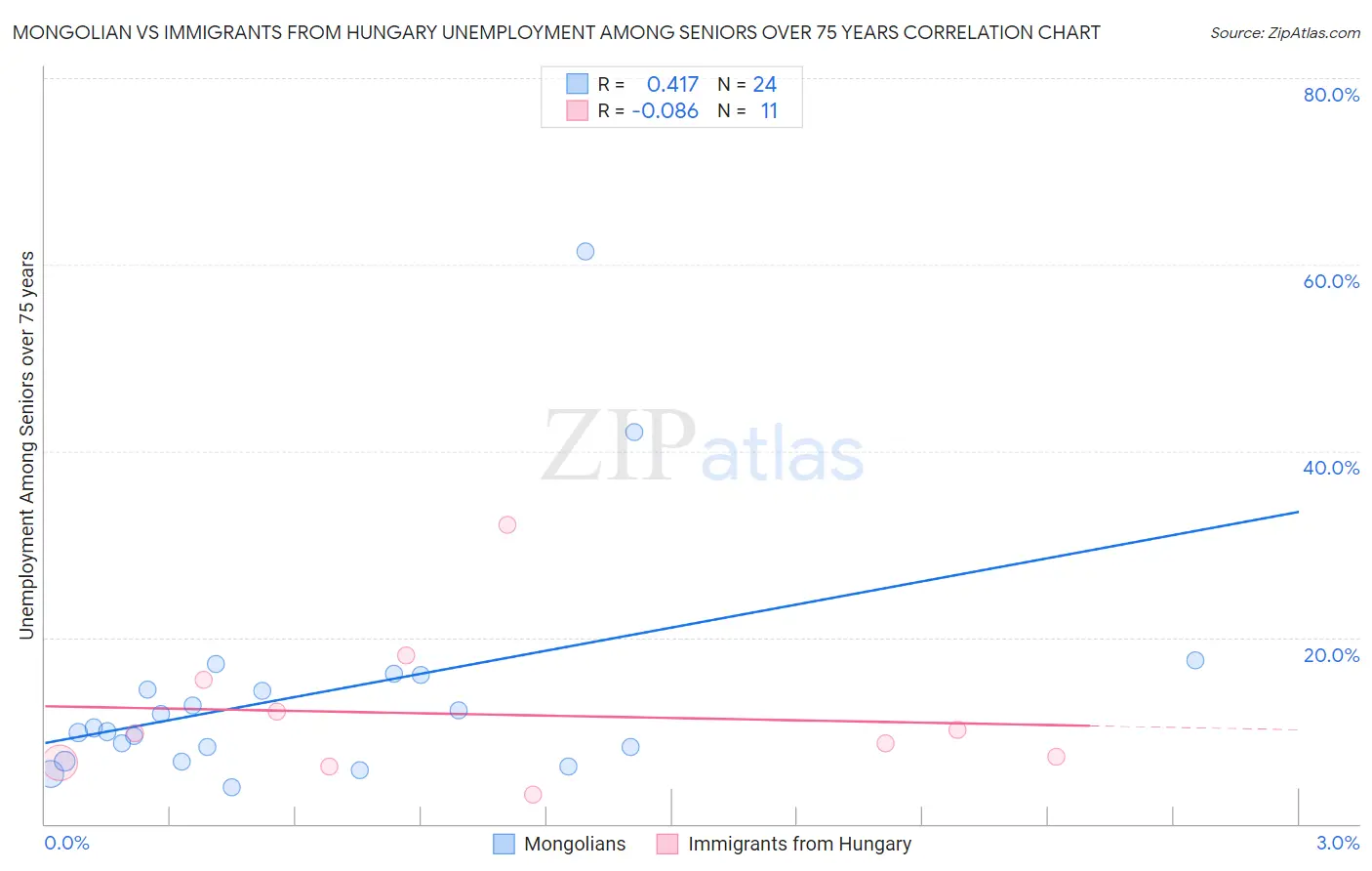 Mongolian vs Immigrants from Hungary Unemployment Among Seniors over 75 years