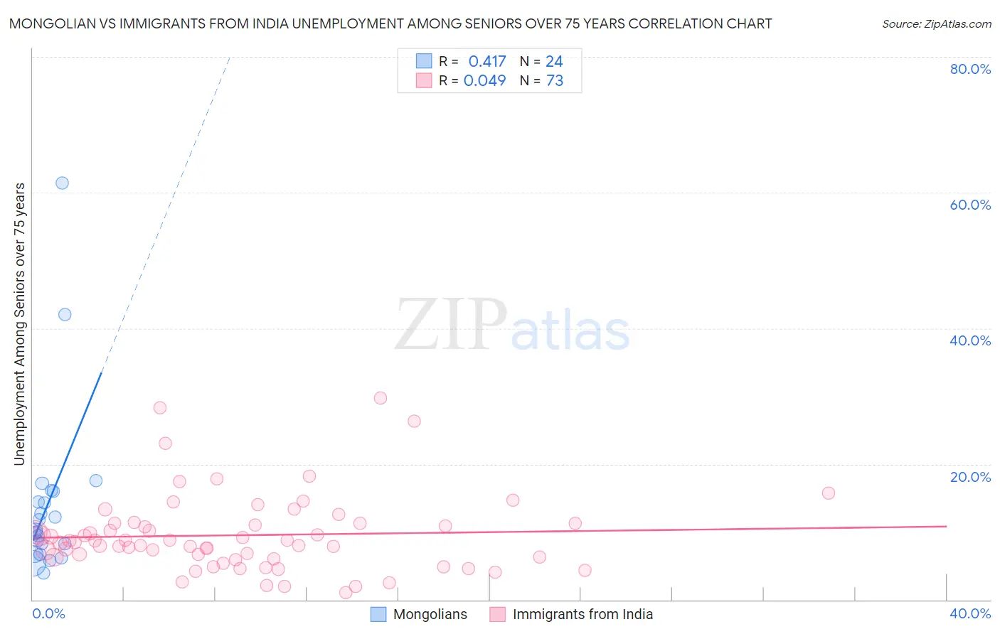Mongolian vs Immigrants from India Unemployment Among Seniors over 75 years