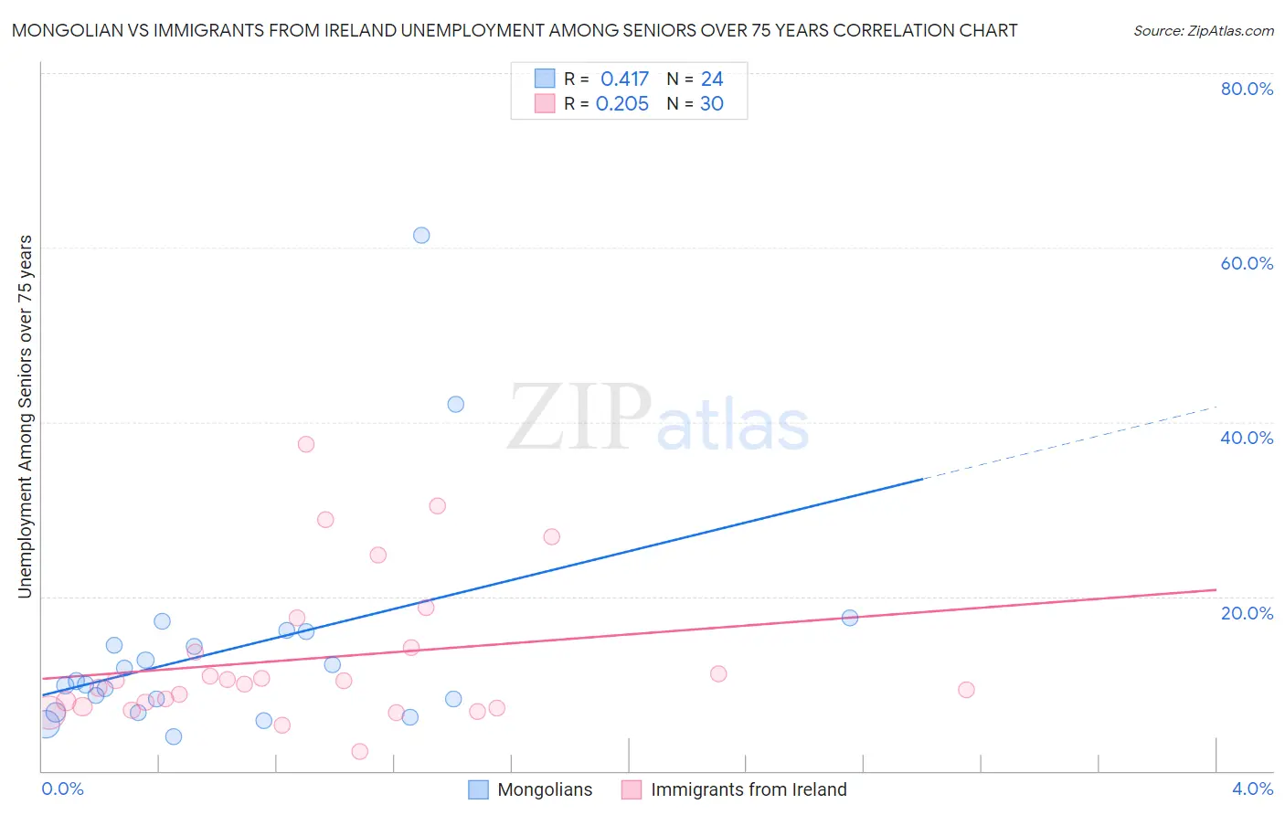 Mongolian vs Immigrants from Ireland Unemployment Among Seniors over 75 years