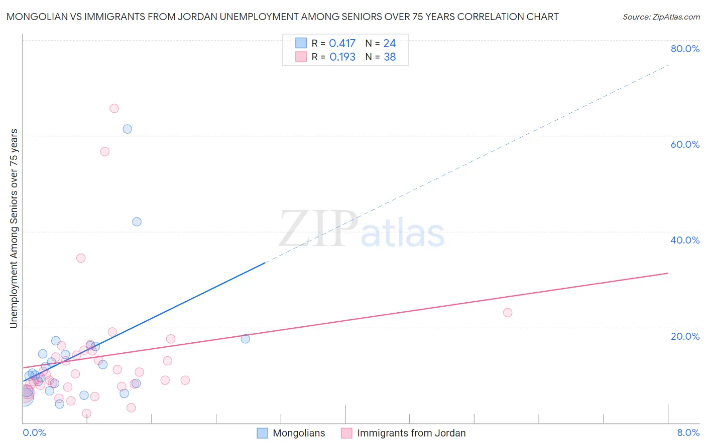 Mongolian vs Immigrants from Jordan Unemployment Among Seniors over 75 years