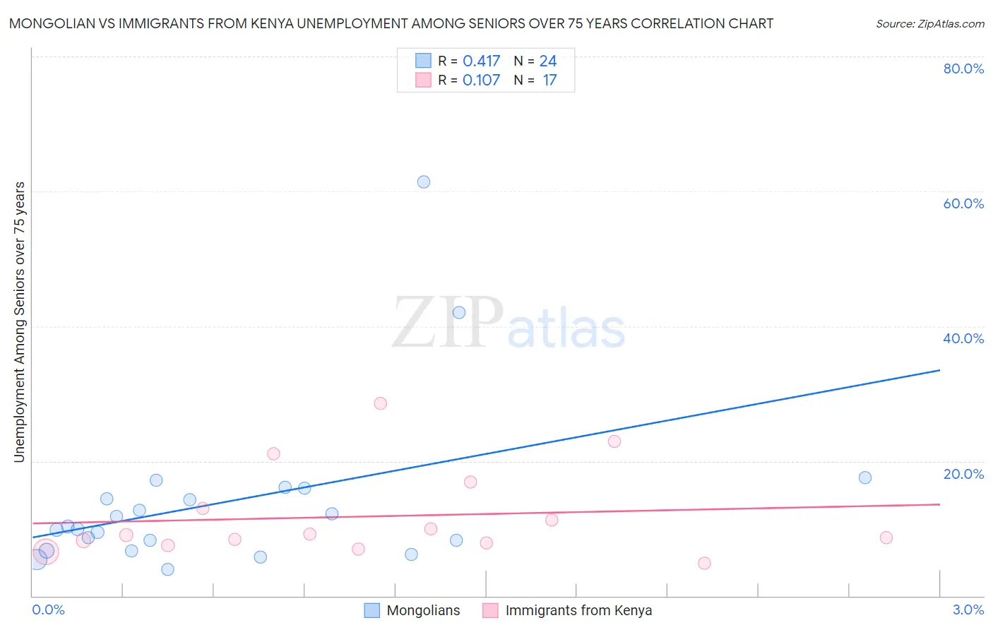 Mongolian vs Immigrants from Kenya Unemployment Among Seniors over 75 years