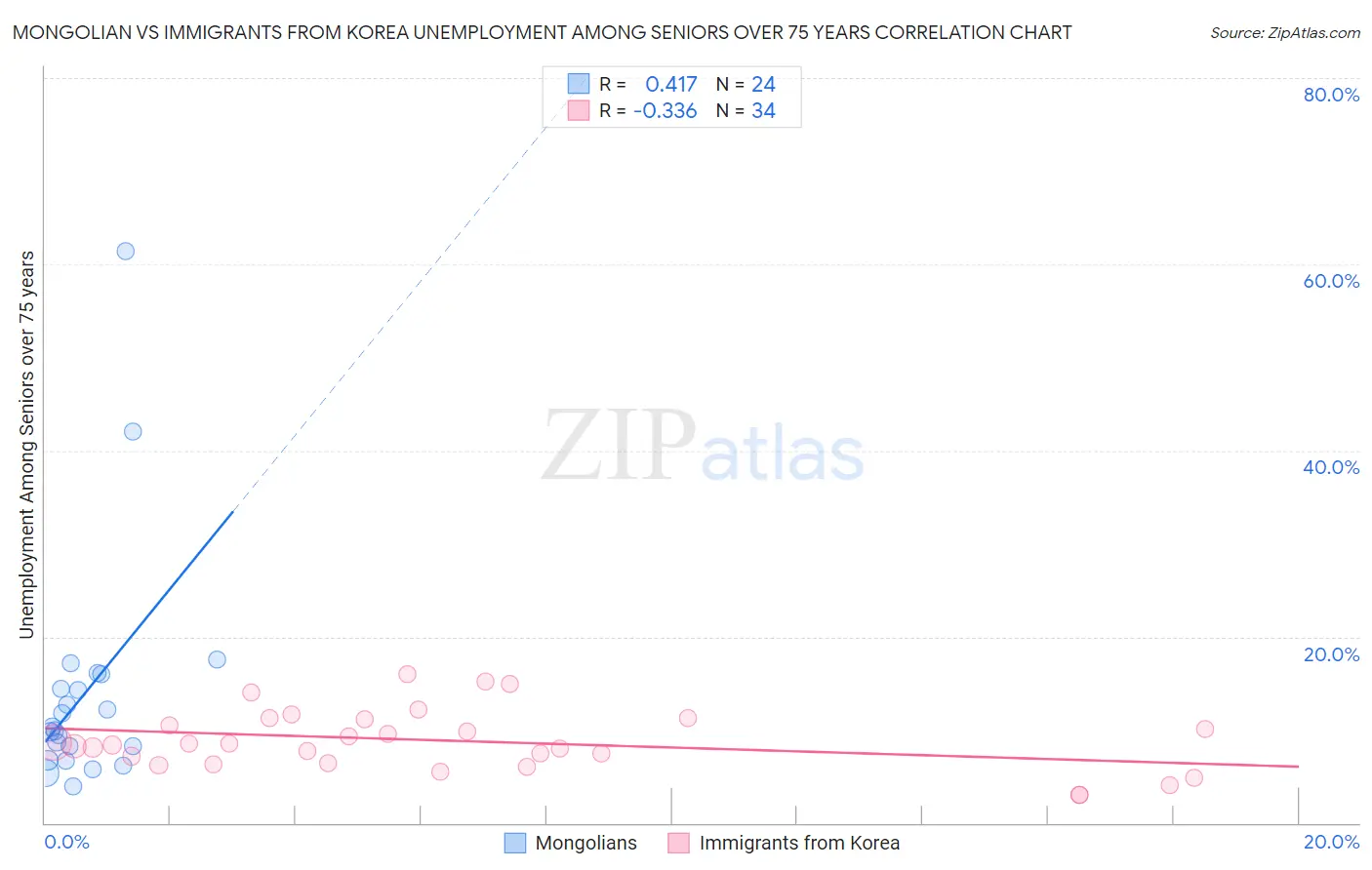 Mongolian vs Immigrants from Korea Unemployment Among Seniors over 75 years