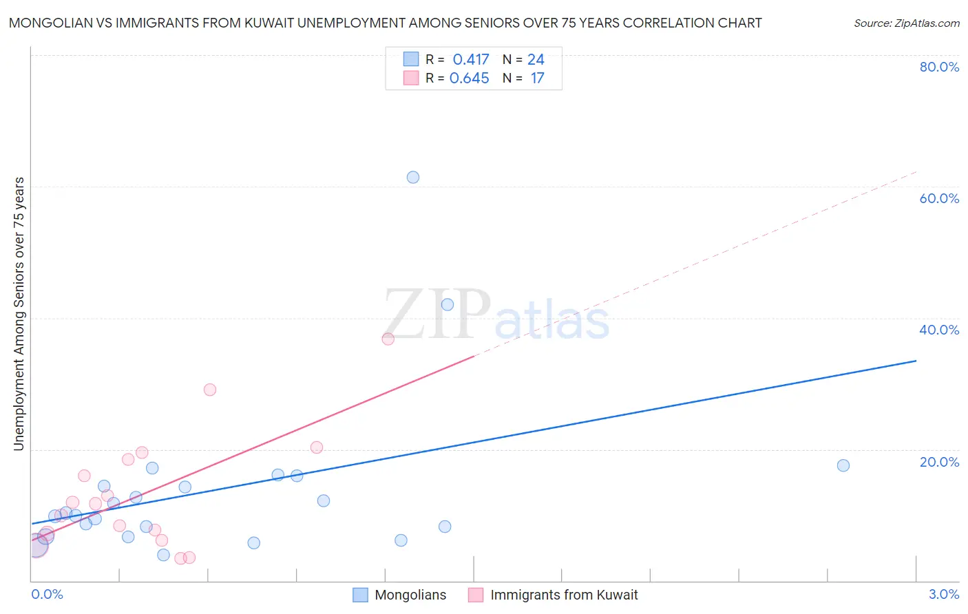 Mongolian vs Immigrants from Kuwait Unemployment Among Seniors over 75 years