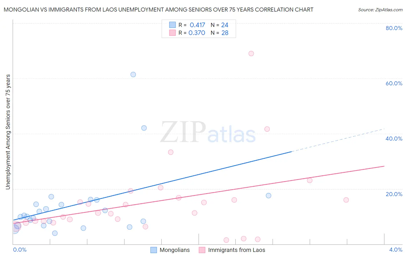 Mongolian vs Immigrants from Laos Unemployment Among Seniors over 75 years