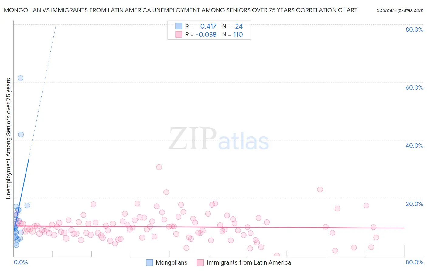 Mongolian vs Immigrants from Latin America Unemployment Among Seniors over 75 years