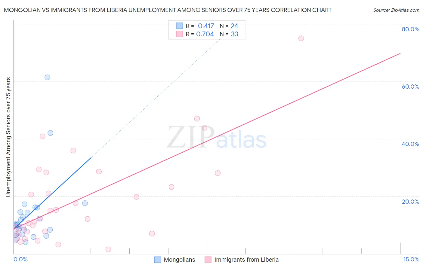 Mongolian vs Immigrants from Liberia Unemployment Among Seniors over 75 years