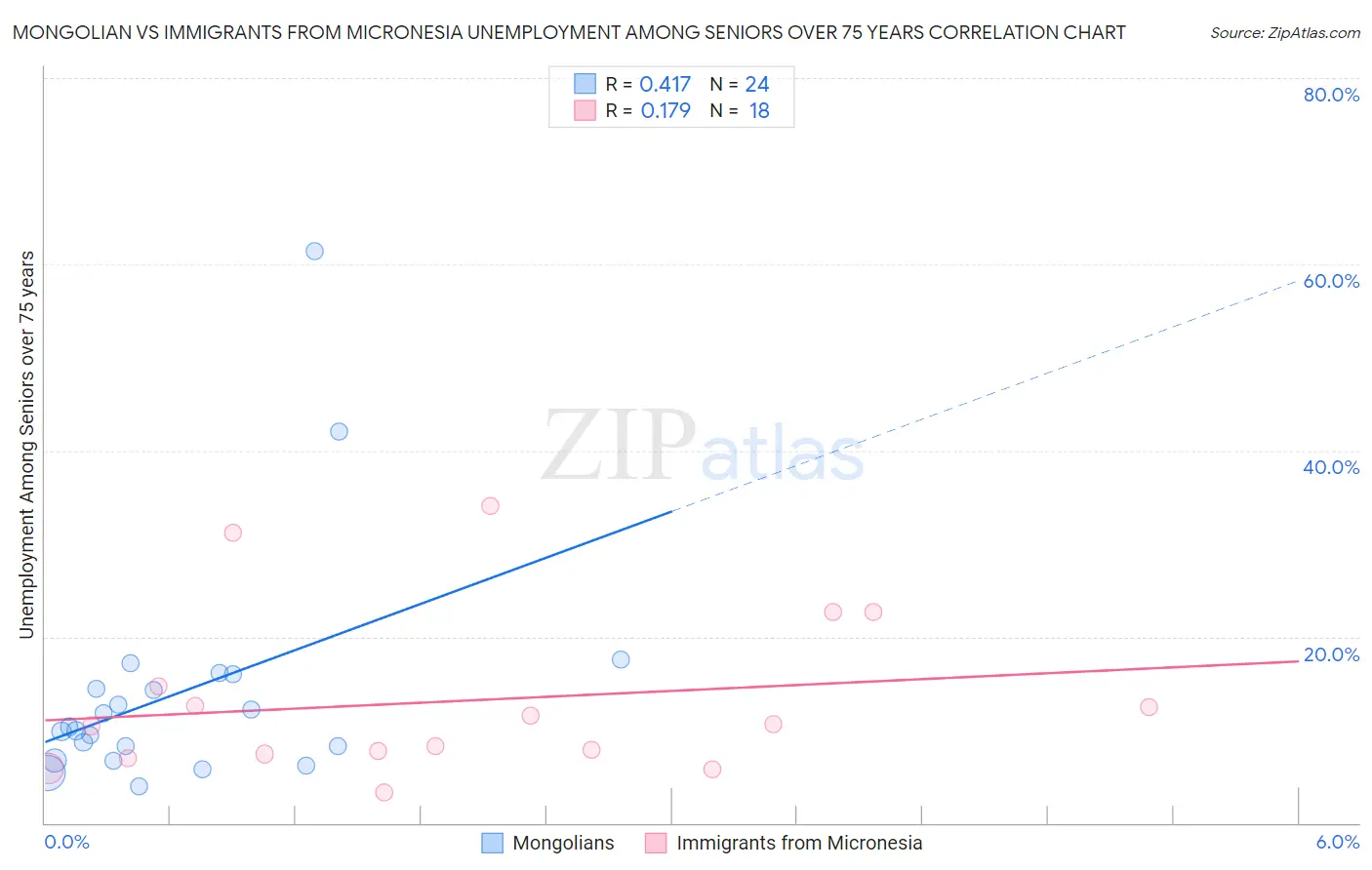 Mongolian vs Immigrants from Micronesia Unemployment Among Seniors over 75 years