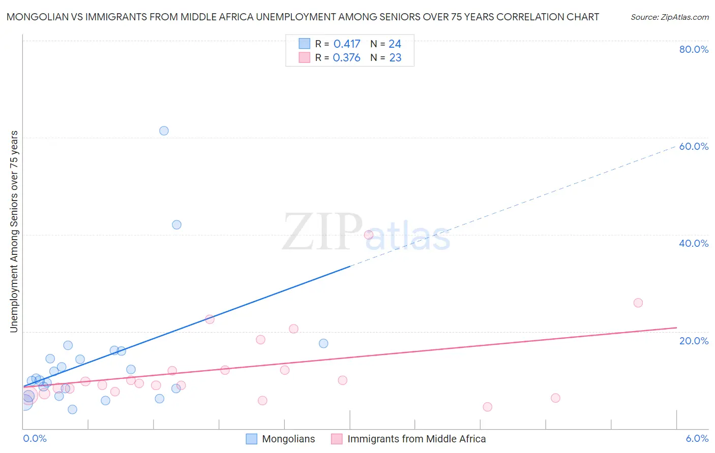 Mongolian vs Immigrants from Middle Africa Unemployment Among Seniors over 75 years