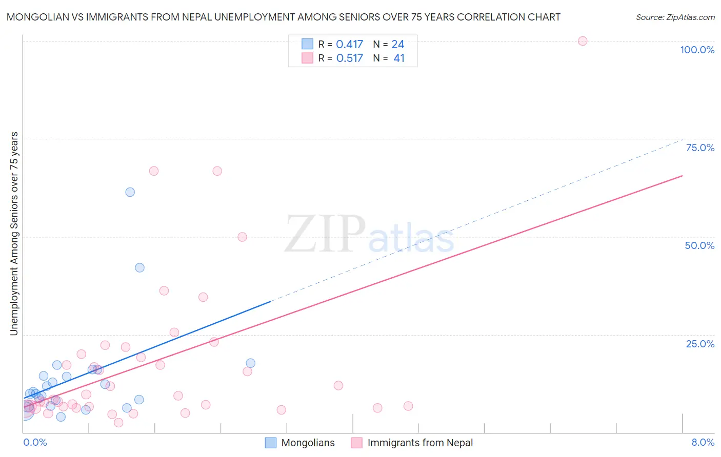 Mongolian vs Immigrants from Nepal Unemployment Among Seniors over 75 years