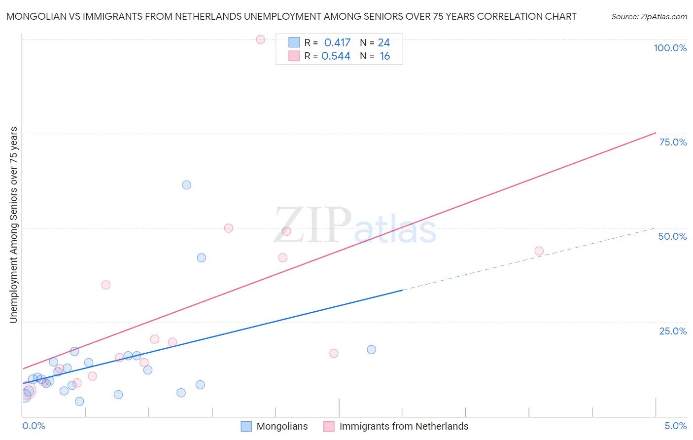 Mongolian vs Immigrants from Netherlands Unemployment Among Seniors over 75 years