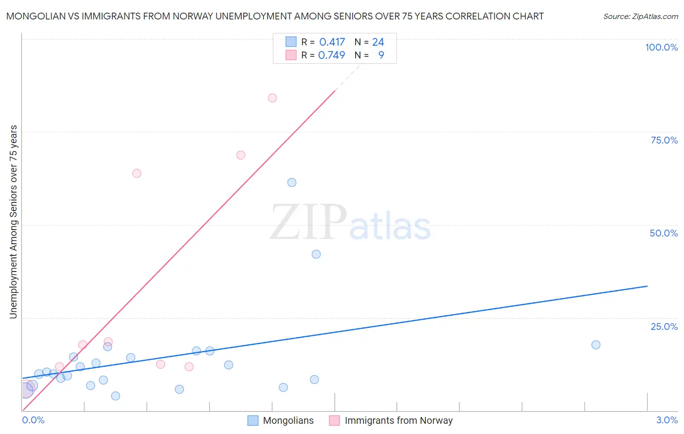 Mongolian vs Immigrants from Norway Unemployment Among Seniors over 75 years