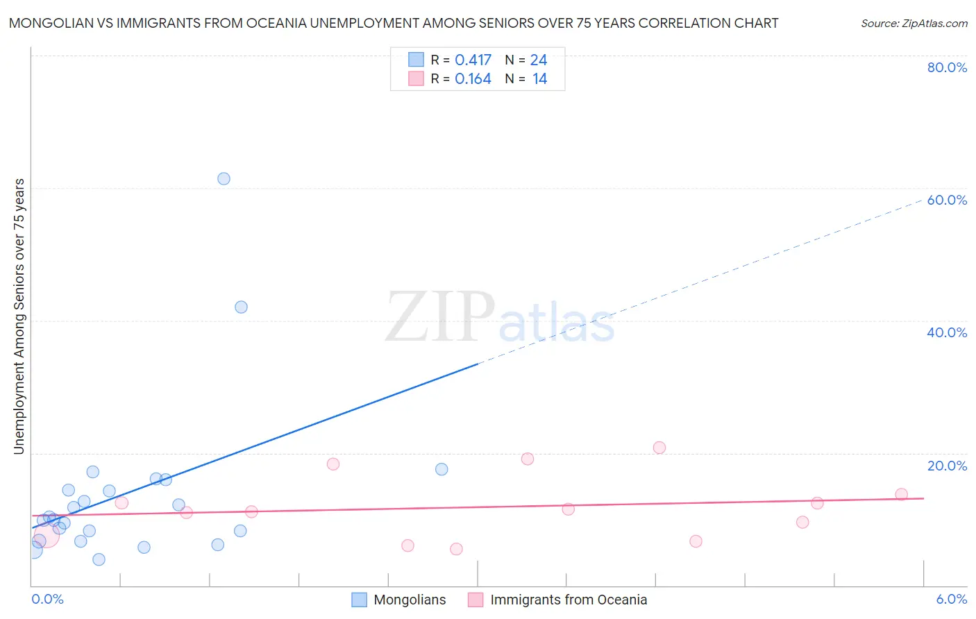 Mongolian vs Immigrants from Oceania Unemployment Among Seniors over 75 years