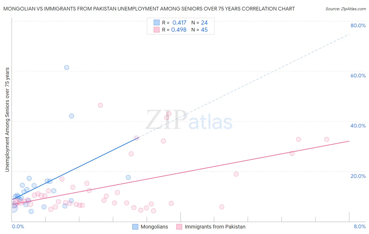 Mongolian vs Immigrants from Pakistan Unemployment Among Seniors over 75 years