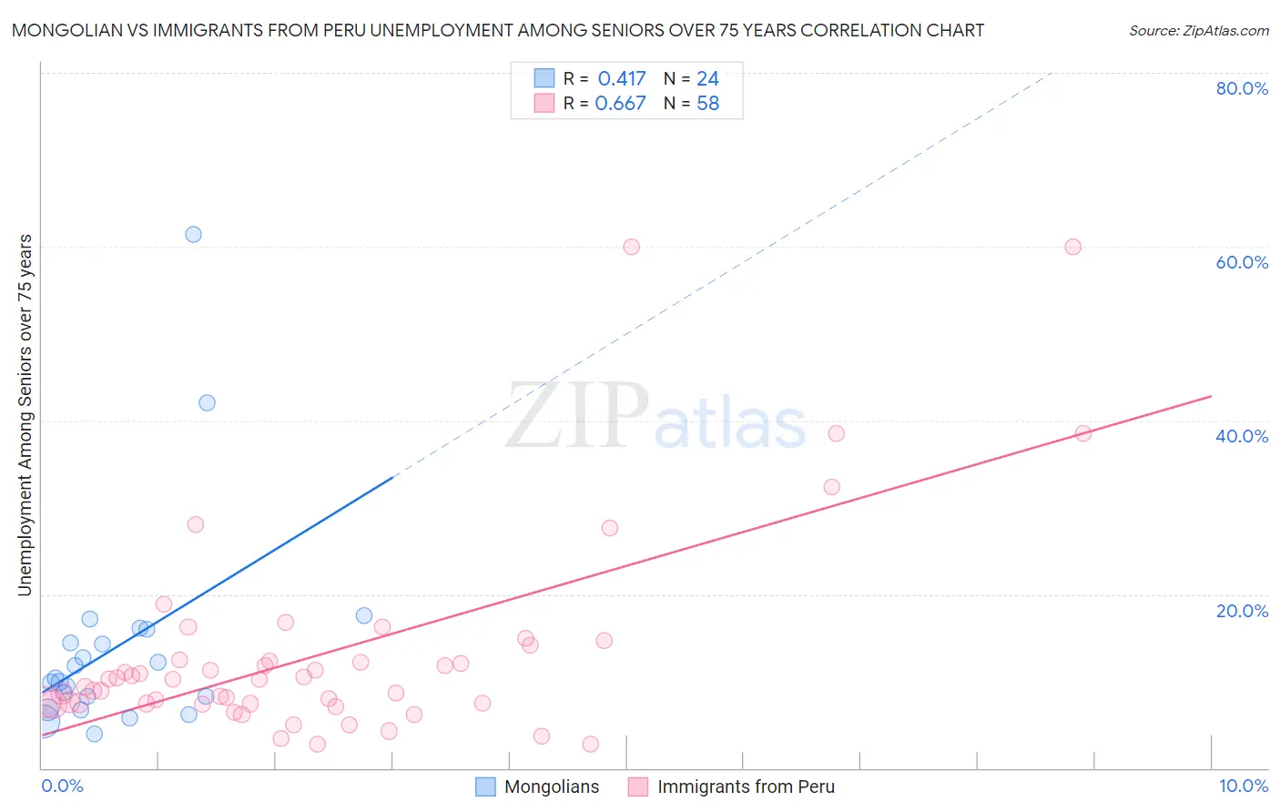 Mongolian vs Immigrants from Peru Unemployment Among Seniors over 75 years