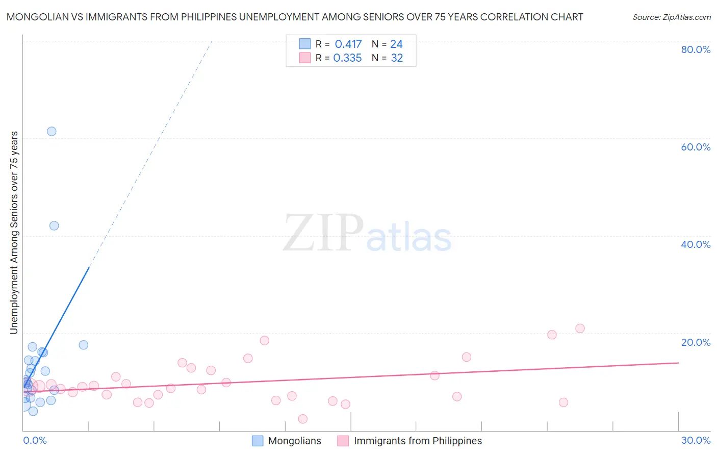 Mongolian vs Immigrants from Philippines Unemployment Among Seniors over 75 years