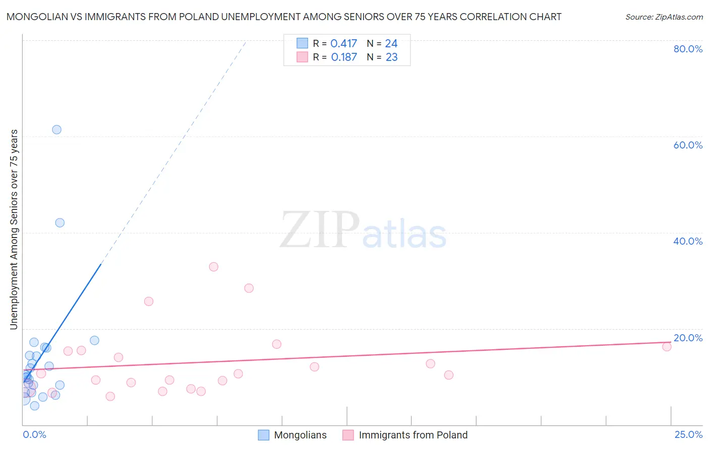 Mongolian vs Immigrants from Poland Unemployment Among Seniors over 75 years