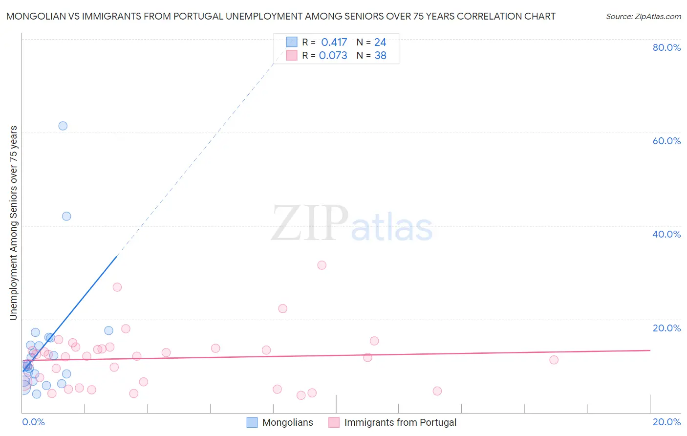 Mongolian vs Immigrants from Portugal Unemployment Among Seniors over 75 years