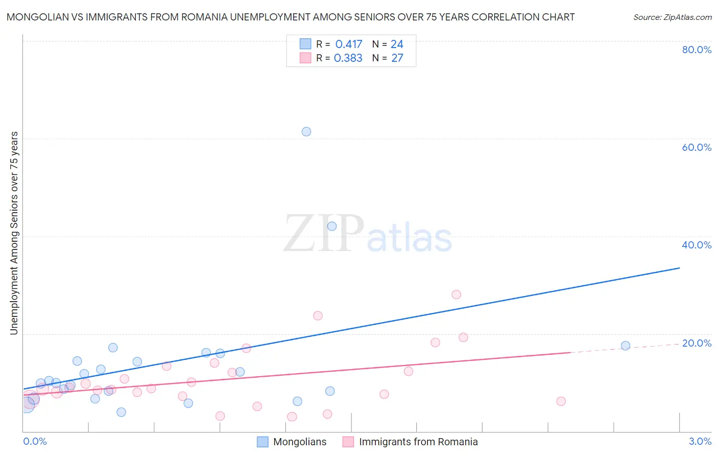 Mongolian vs Immigrants from Romania Unemployment Among Seniors over 75 years