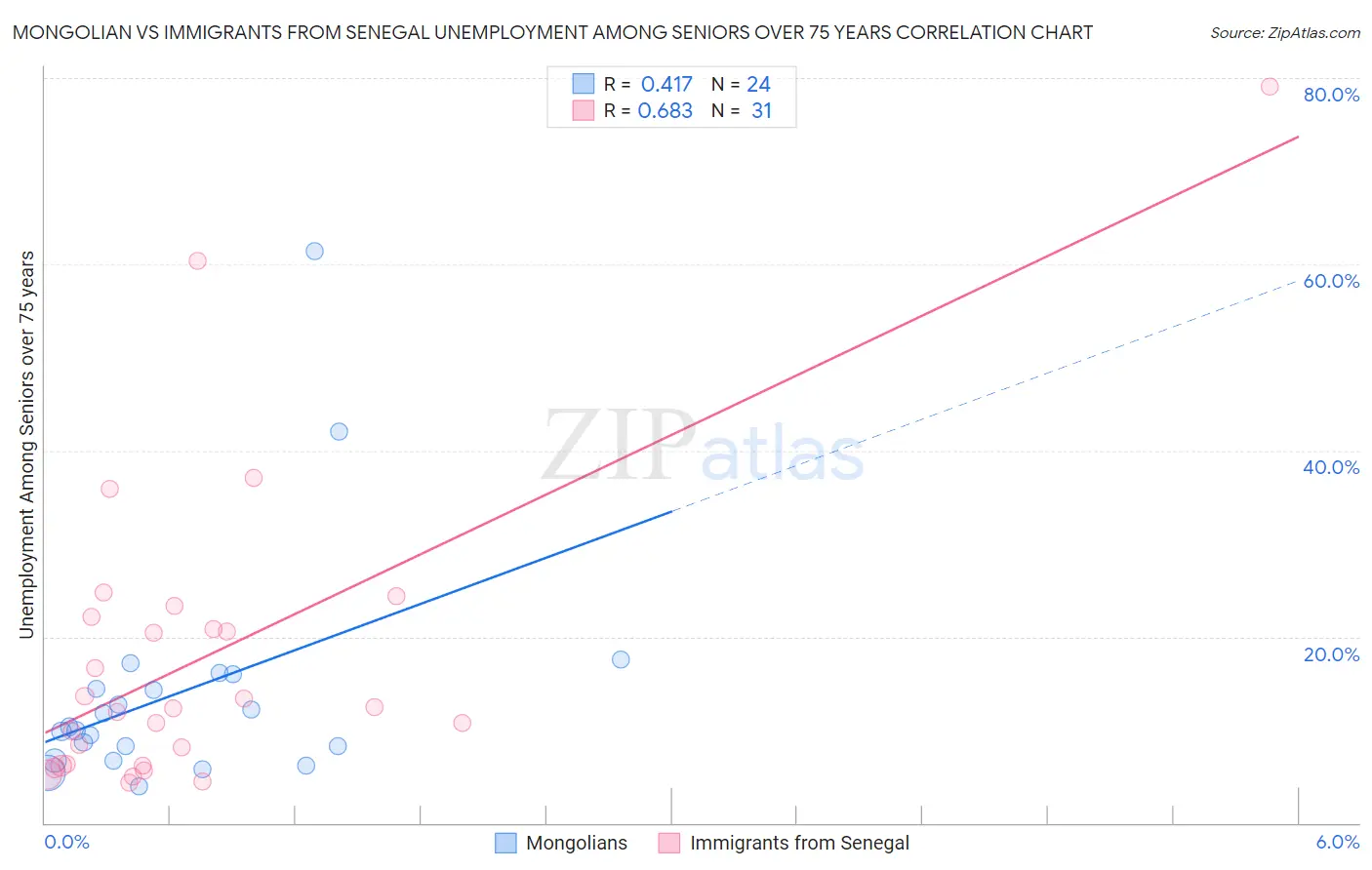 Mongolian vs Immigrants from Senegal Unemployment Among Seniors over 75 years