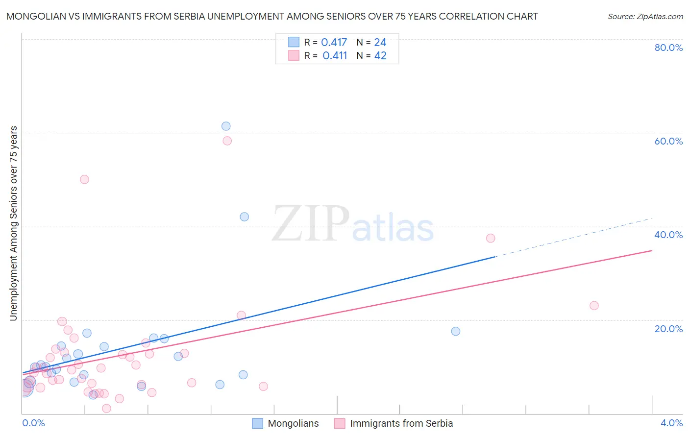 Mongolian vs Immigrants from Serbia Unemployment Among Seniors over 75 years