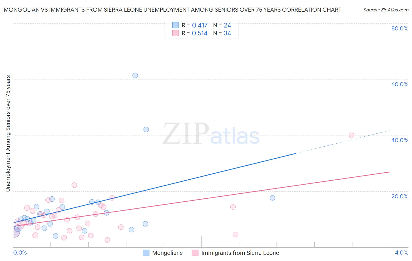 Mongolian vs Immigrants from Sierra Leone Unemployment Among Seniors over 75 years