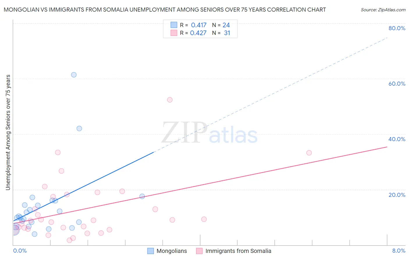 Mongolian vs Immigrants from Somalia Unemployment Among Seniors over 75 years
