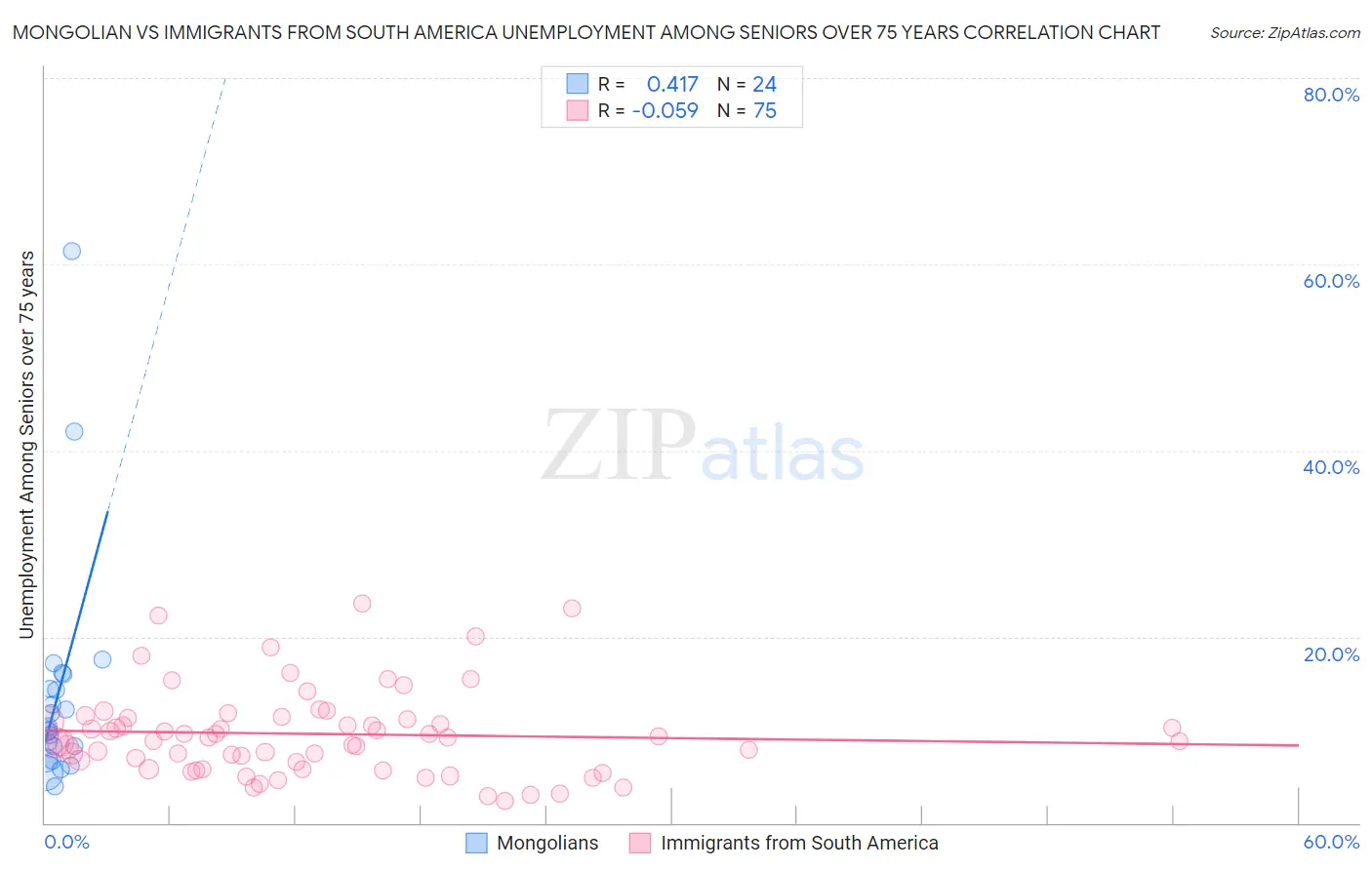 Mongolian vs Immigrants from South America Unemployment Among Seniors over 75 years