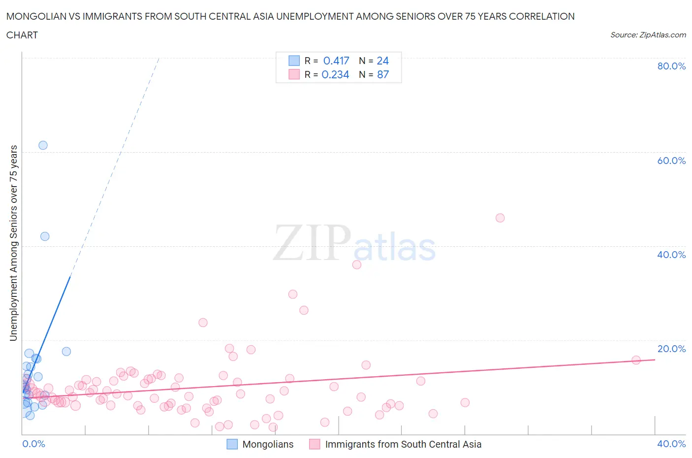 Mongolian vs Immigrants from South Central Asia Unemployment Among Seniors over 75 years