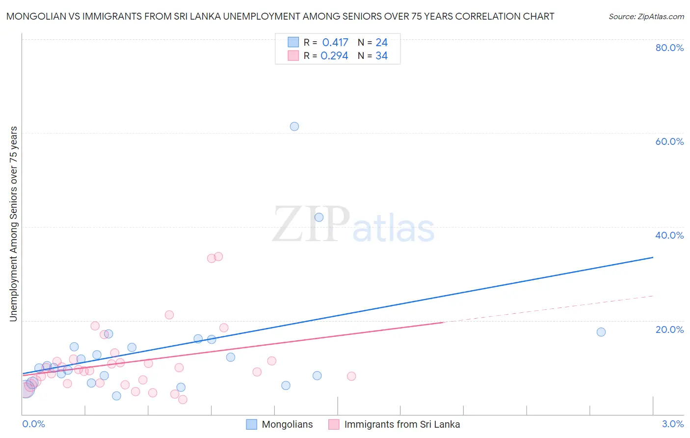 Mongolian vs Immigrants from Sri Lanka Unemployment Among Seniors over 75 years