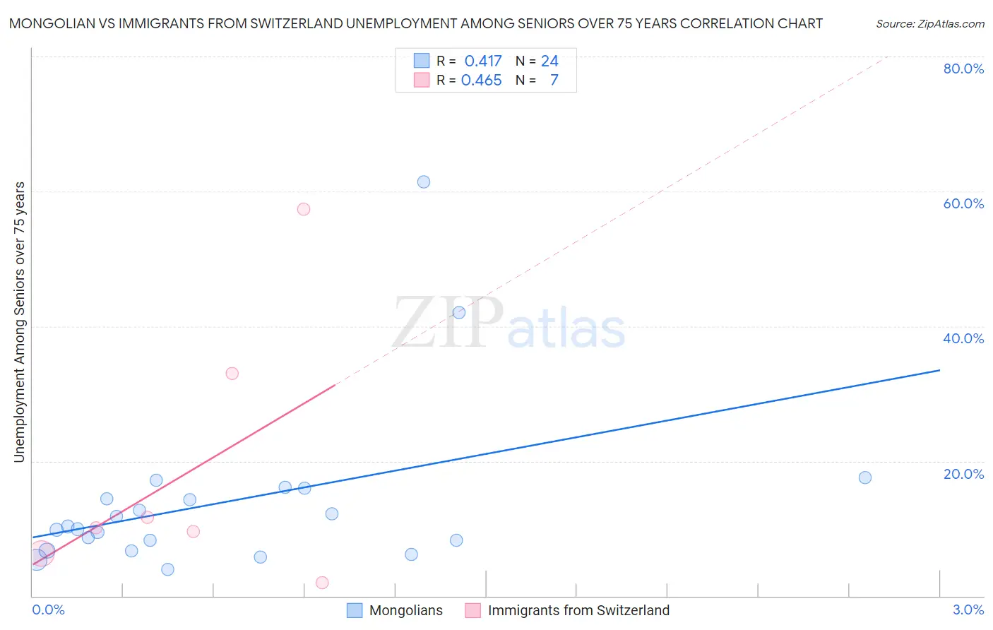 Mongolian vs Immigrants from Switzerland Unemployment Among Seniors over 75 years