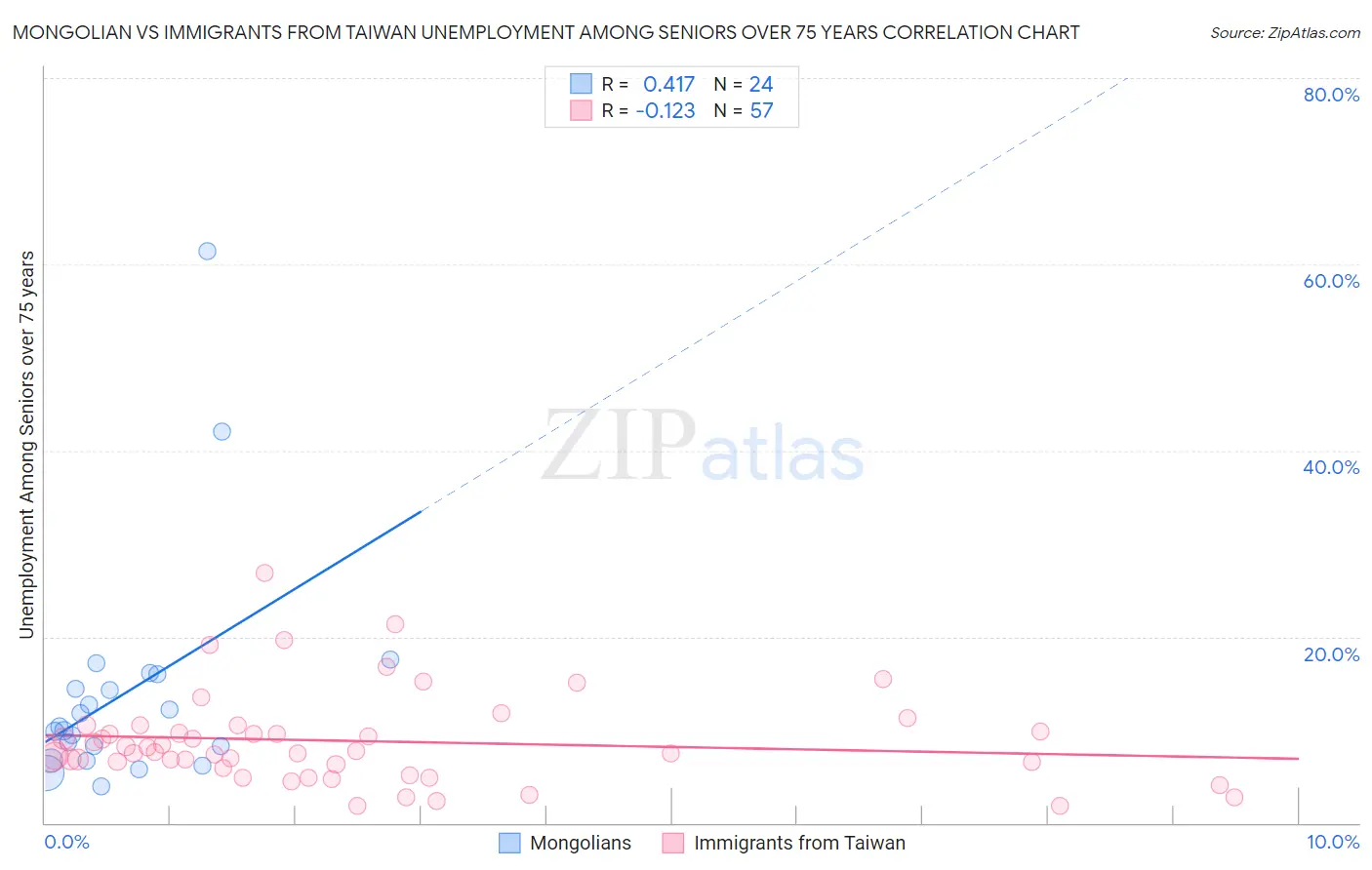 Mongolian vs Immigrants from Taiwan Unemployment Among Seniors over 75 years