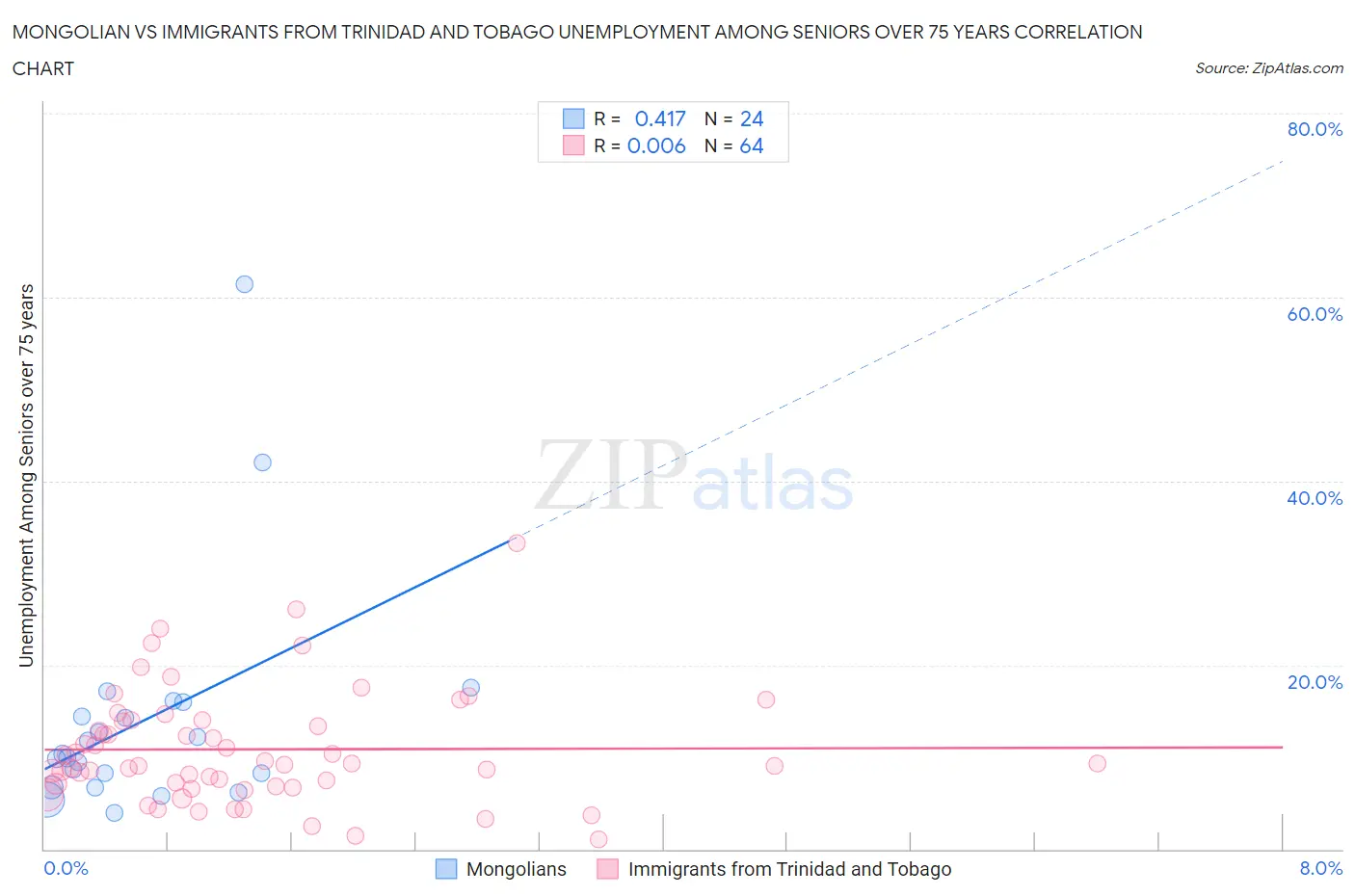 Mongolian vs Immigrants from Trinidad and Tobago Unemployment Among Seniors over 75 years
