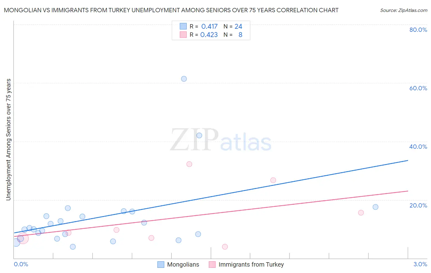 Mongolian vs Immigrants from Turkey Unemployment Among Seniors over 75 years