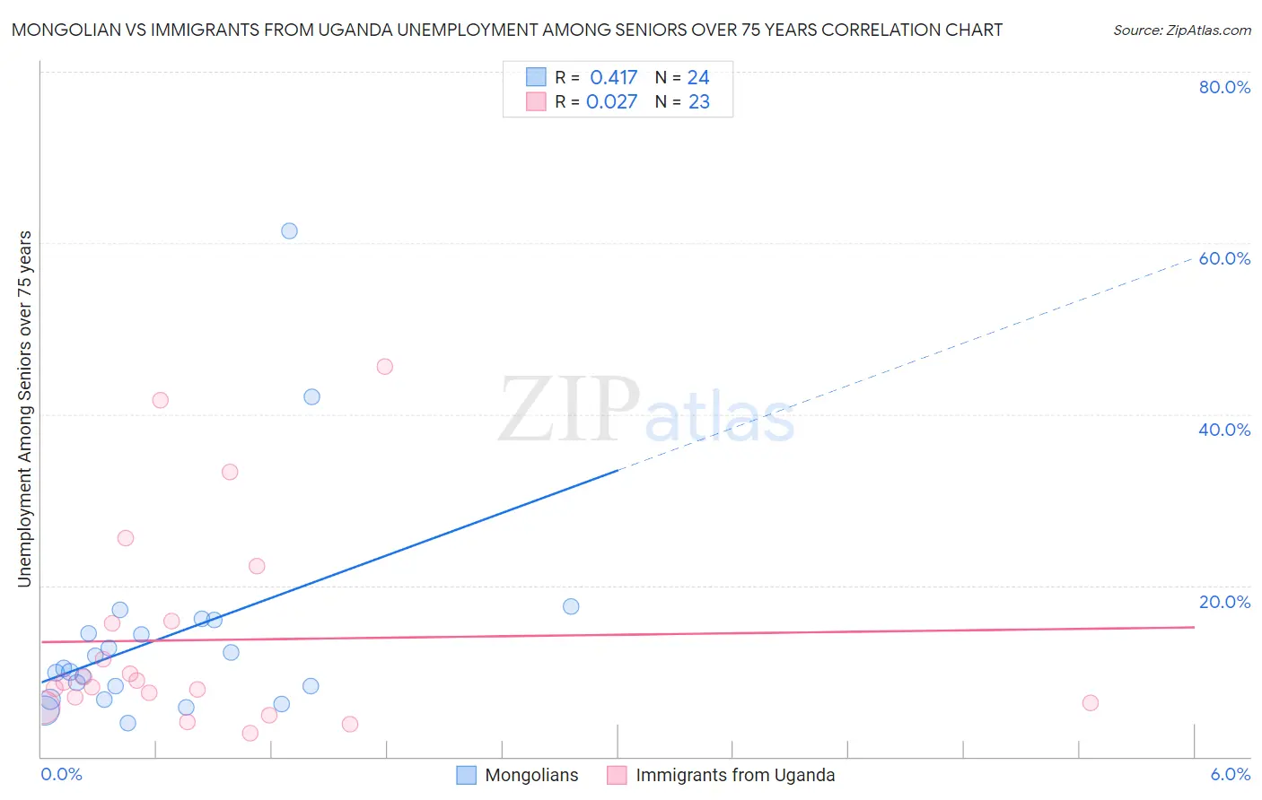 Mongolian vs Immigrants from Uganda Unemployment Among Seniors over 75 years
